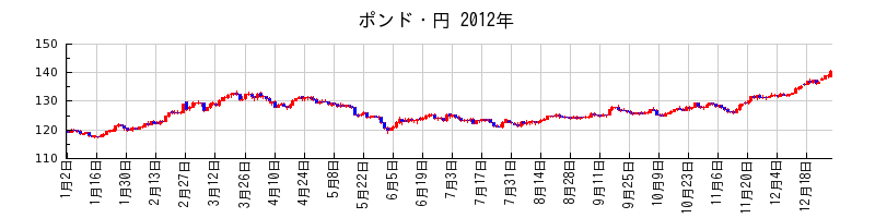 ポンド・円の2012年のチャート