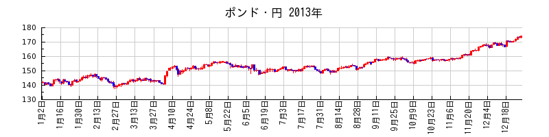 ポンド・円の2013年のチャート
