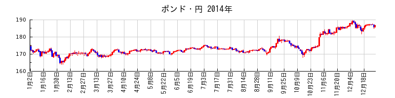 ポンド・円の2014年のチャート