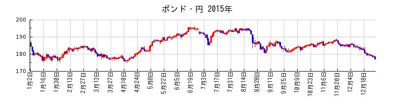 ポンド・円の2015年のチャート