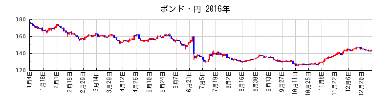 ポンド・円の2016年のチャート