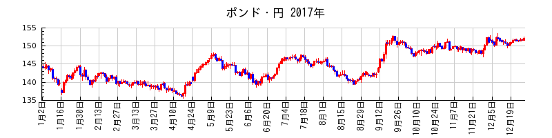 ポンド・円の2017年のチャート