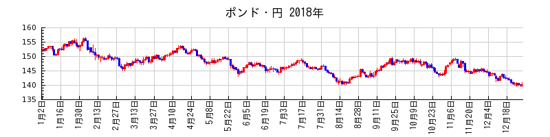 ポンド・円の2018年のチャート