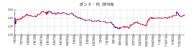 ポンド・円の2019年のチャート