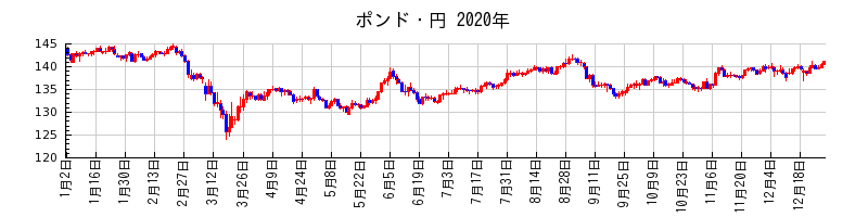 ポンド・円の2020年のチャート