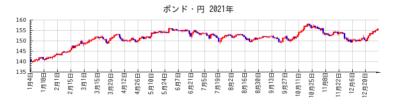 ポンド・円の2021年のチャート