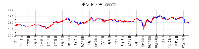 ポンド・円の2022年のチャート