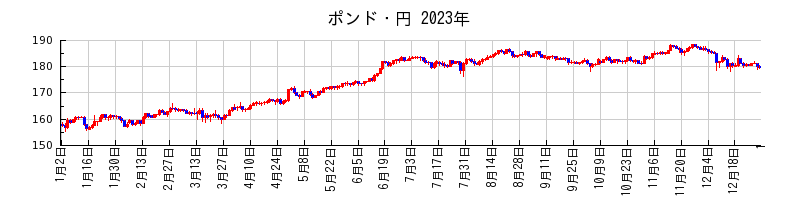 ポンド・円の2023年のチャート