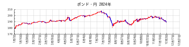 ポンド・円の2024年のチャート