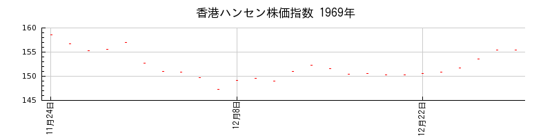 香港ハンセン株価指数の1969年のチャート