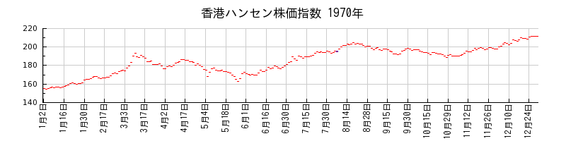 香港ハンセン株価指数の1970年のチャート
