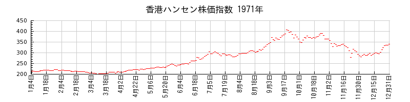 香港ハンセン株価指数の1971年のチャート