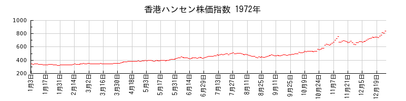 香港ハンセン株価指数の1972年のチャート