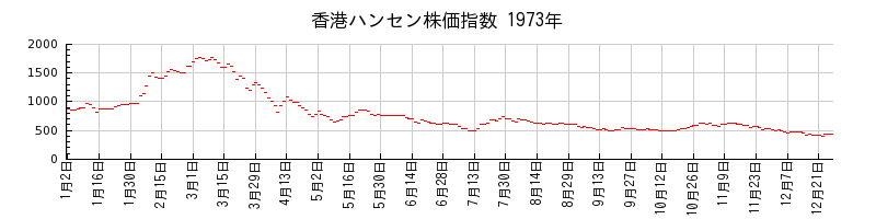 香港ハンセン株価指数の1973年のチャート