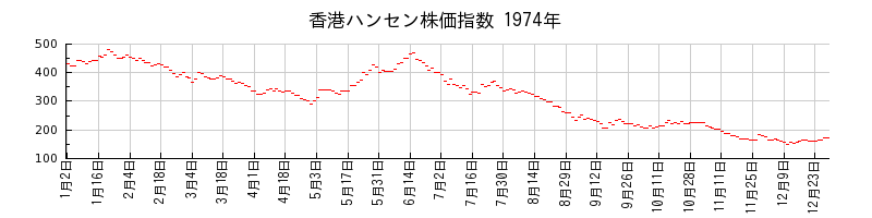 香港ハンセン株価指数の1974年のチャート