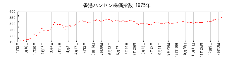 香港ハンセン株価指数の1975年のチャート