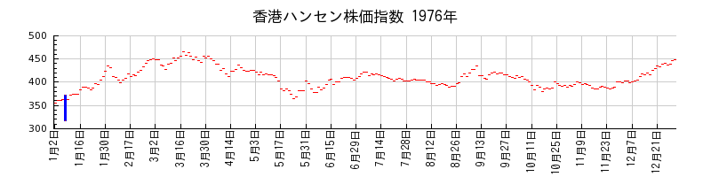 香港ハンセン株価指数の1976年のチャート