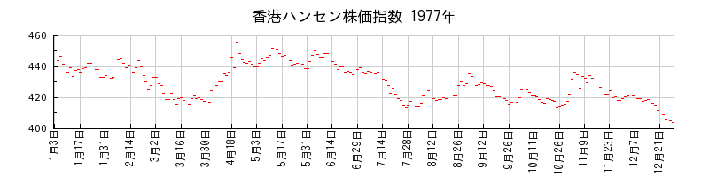 香港ハンセン株価指数の1977年のチャート