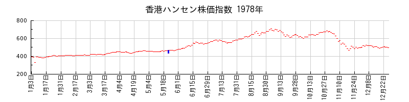 香港ハンセン株価指数の1978年のチャート