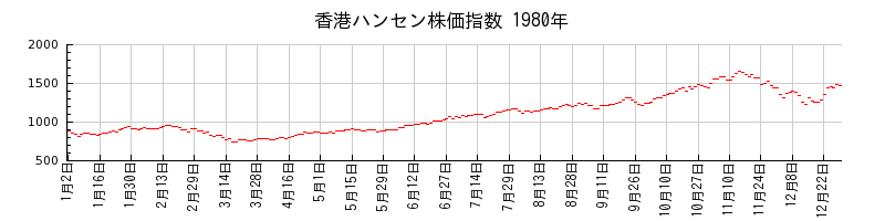 香港ハンセン株価指数の1980年のチャート