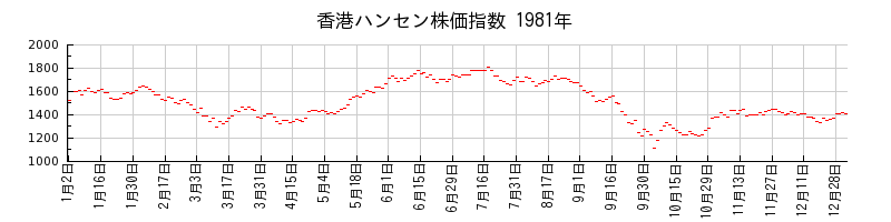 香港ハンセン株価指数の1981年のチャート