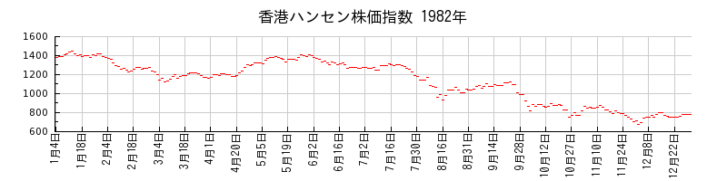 香港ハンセン株価指数の1982年のチャート