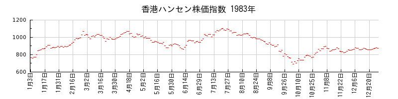 香港ハンセン株価指数の1983年のチャート