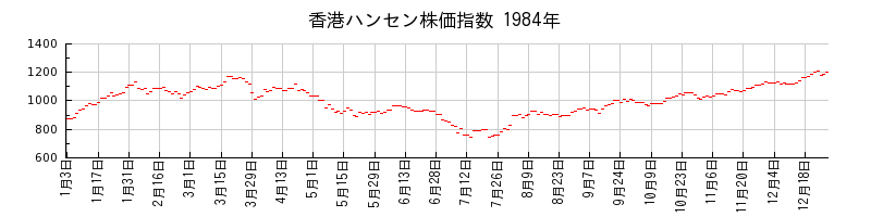 香港ハンセン株価指数の1984年のチャート
