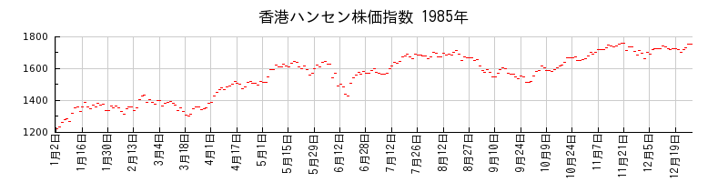 香港ハンセン株価指数の1985年のチャート