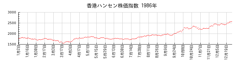 香港ハンセン株価指数の1986年のチャート
