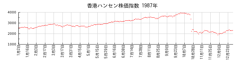 香港ハンセン株価指数の1987年のチャート