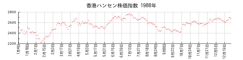 香港ハンセン株価指数の1988年のチャート