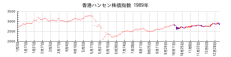 香港ハンセン株価指数の1989年のチャート