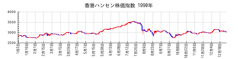 香港ハンセン株価指数の1990年のチャート