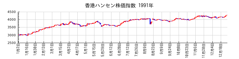 香港ハンセン株価指数の1991年のチャート