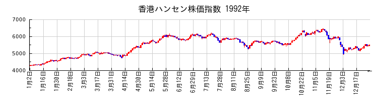 香港ハンセン株価指数の1992年のチャート