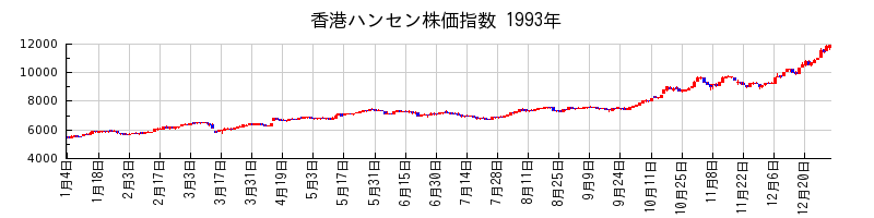 香港ハンセン株価指数の1993年のチャート