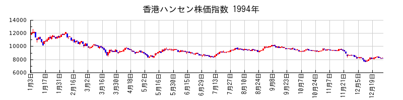 香港ハンセン株価指数の1994年のチャート