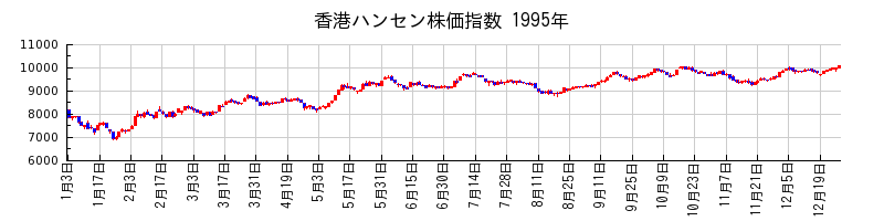 香港ハンセン株価指数の1995年のチャート
