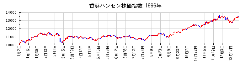 香港ハンセン株価指数の1996年のチャート