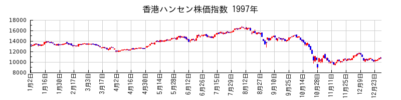 香港ハンセン株価指数の1997年のチャート