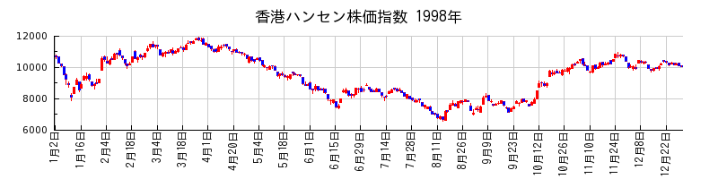 香港ハンセン株価指数の1998年のチャート