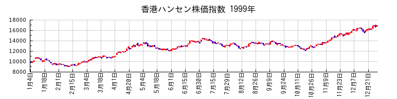 香港ハンセン株価指数の1999年のチャート