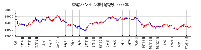 香港ハンセン株価指数の2000年のチャート