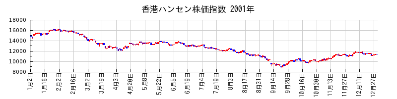 香港ハンセン株価指数の2001年のチャート
