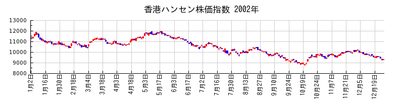 香港ハンセン株価指数の2002年のチャート