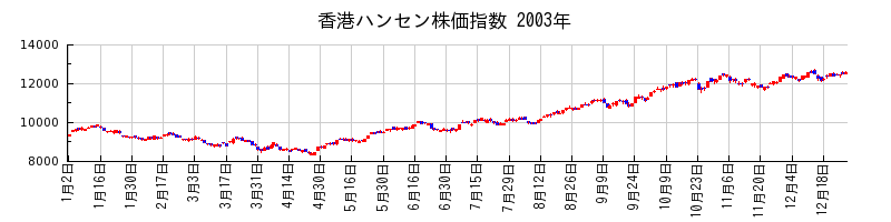香港ハンセン株価指数の2003年のチャート