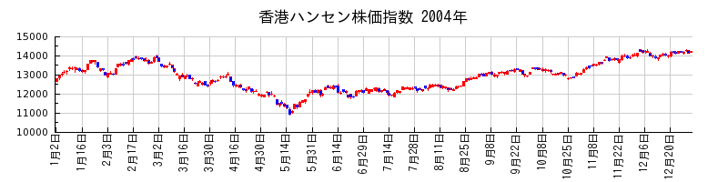 香港ハンセン株価指数の2004年のチャート