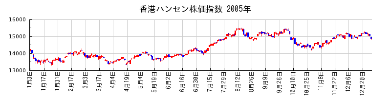 香港ハンセン株価指数の2005年のチャート