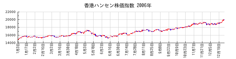 香港ハンセン株価指数の2006年のチャート